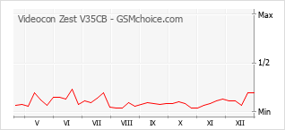Grafico di modifiche della popolarità del telefono cellulare Videocon Zest V35CB