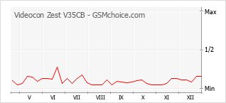 Populariteit van de telefoon: diagram Videocon Zest V35CB