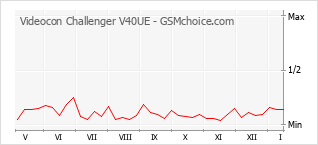 Diagramm der Poplularitätveränderungen von Videocon Challenger V40UE