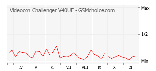 Popularity chart of Videocon Challenger V40UE