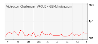 Grafico di modifiche della popolarità del telefono cellulare Videocon Challenger V40UE