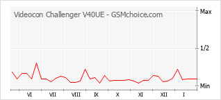 Traçar mudanças de populariedade do telemóvel Videocon Challenger V40UE