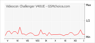 Диаграмма изменений популярности телефона Videocon Challenger V40UE