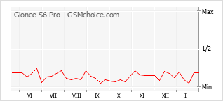 Diagramm der Poplularitätveränderungen von Gionee S6 Pro