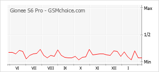 Gráfico de los cambios de popularidad Gionee S6 Pro