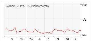 Grafico di modifiche della popolarità del telefono cellulare Gionee S6 Pro