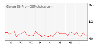 Populariteit van de telefoon: diagram Gionee S6 Pro