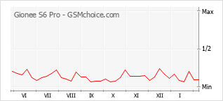Traçar mudanças de populariedade do telemóvel Gionee S6 Pro