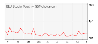 Popularity chart of BLU Studio Touch