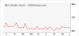 Le graphique de popularité de BLU Studio Touch