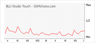 Traçar mudanças de populariedade do telemóvel BLU Studio Touch