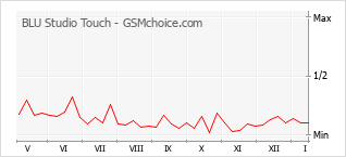 Диаграмма изменений популярности телефона BLU Studio Touch