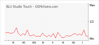 手機聲望改變圖表 BLU Studio Touch