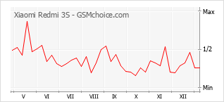 Diagramm der Poplularitätveränderungen von Xiaomi Redmi 3S