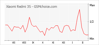 Gráfico de los cambios de popularidad Xiaomi Redmi 3S