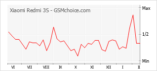 Grafico di modifiche della popolarità del telefono cellulare Xiaomi Redmi 3S