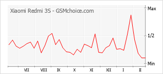 Populariteit van de telefoon: diagram Xiaomi Redmi 3S