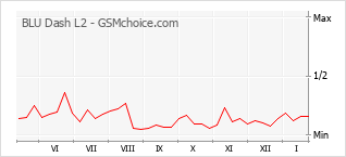 Diagramm der Poplularitätveränderungen von BLU Dash L2