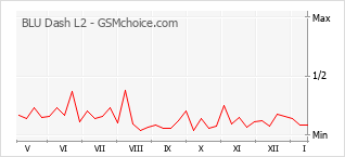 Popularity chart of BLU Dash L2