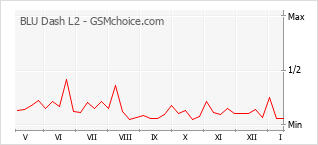 Gráfico de los cambios de popularidad BLU Dash L2