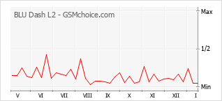 Диаграмма изменений популярности телефона BLU Dash L2