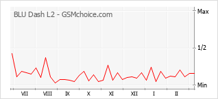 手机声望改变图表 BLU Dash L2