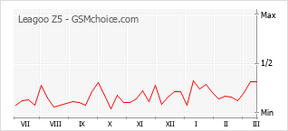 Gráfico de los cambios de popularidad Leagoo Z5