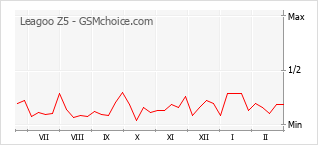 Populariteit van de telefoon: diagram Leagoo Z5