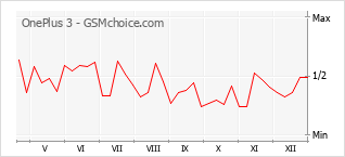 Diagramm der Poplularitätveränderungen von OnePlus 3