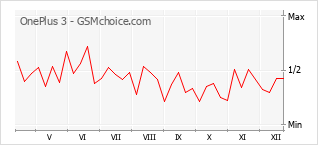 Popularity chart of OnePlus 3