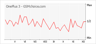 Gráfico de los cambios de popularidad OnePlus 3