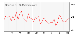 Populariteit van de telefoon: diagram OnePlus 3