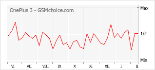 手机声望改变图表 OnePlus 3