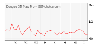 Popularity chart of Doogee X5 Max Pro