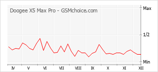 Gráfico de los cambios de popularidad Doogee X5 Max Pro