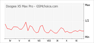 Grafico di modifiche della popolarità del telefono cellulare Doogee X5 Max Pro