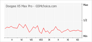 Traçar mudanças de populariedade do telemóvel Doogee X5 Max Pro