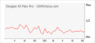 Диаграмма изменений популярности телефона Doogee X5 Max Pro