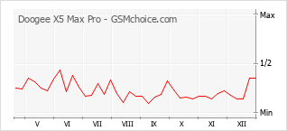 手機聲望改變圖表 Doogee X5 Max Pro