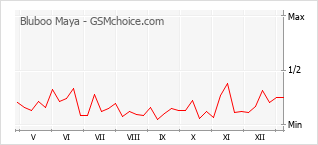 Gráfico de los cambios de popularidad Bluboo Maya