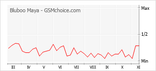 Grafico di modifiche della popolarità del telefono cellulare Bluboo Maya