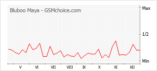 Populariteit van de telefoon: diagram Bluboo Maya
