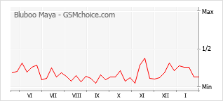 Диаграмма изменений популярности телефона Bluboo Maya
