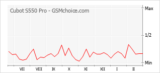 Gráfico de los cambios de popularidad Cubot S550 Pro