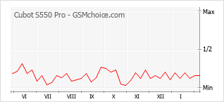 Grafico di modifiche della popolarità del telefono cellulare Cubot S550 Pro