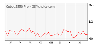 Populariteit van de telefoon: diagram Cubot S550 Pro