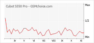 Traçar mudanças de populariedade do telemóvel Cubot S550 Pro