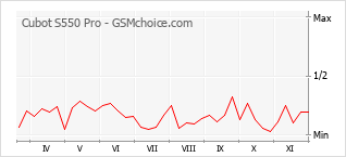 手機聲望改變圖表 Cubot S550 Pro