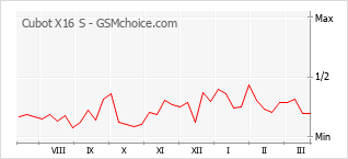Diagramm der Poplularitätveränderungen von Cubot X16 S