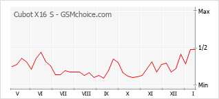 Grafico di modifiche della popolarità del telefono cellulare Cubot X16 S
